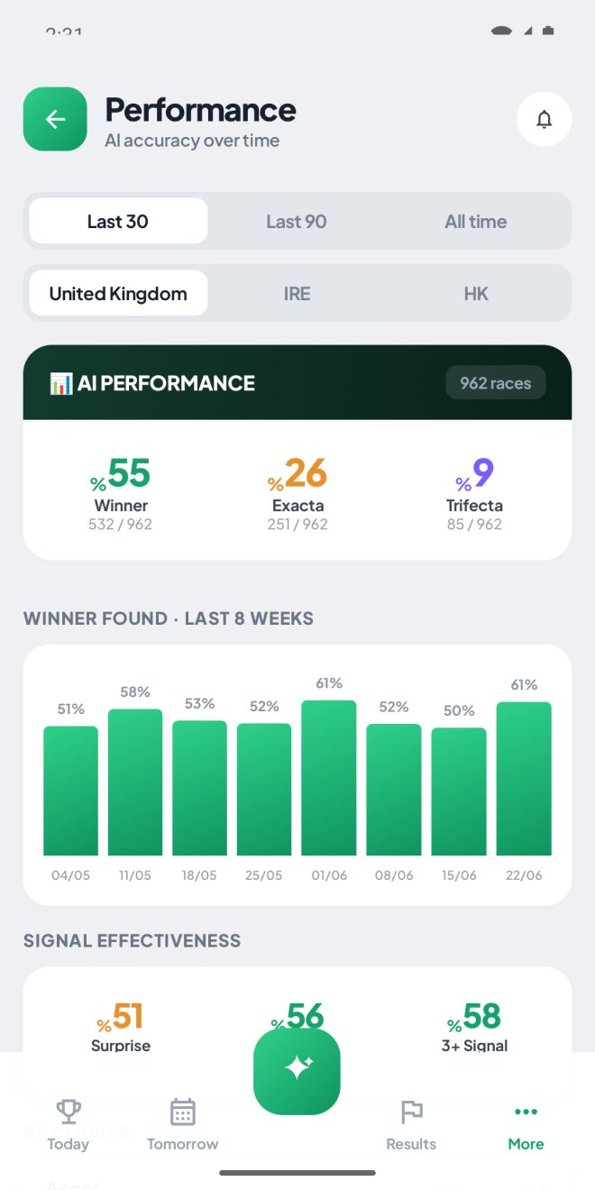 Performance - AI accuracy over time